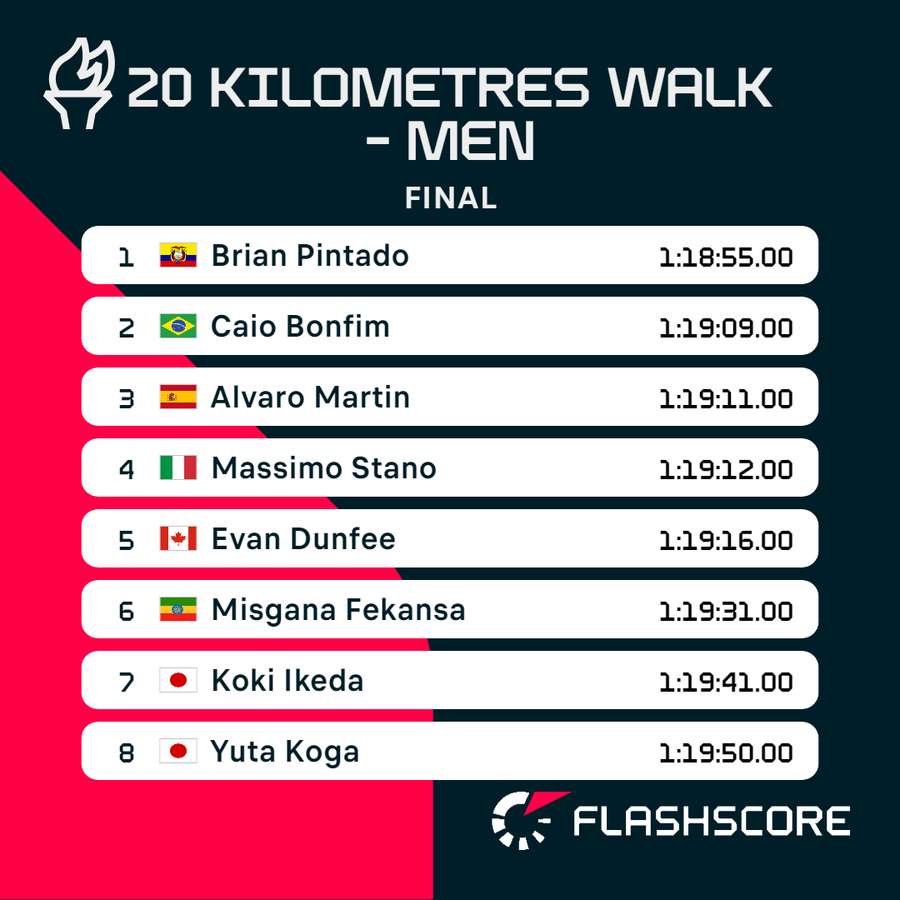 Men's 20km race walk results