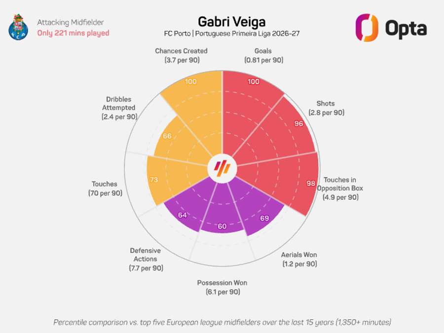 O gráfico-radar de Gabri Veiga na Liga 2026/27 O gráfico-radar de Gabri Veiga na Liga 2026/27