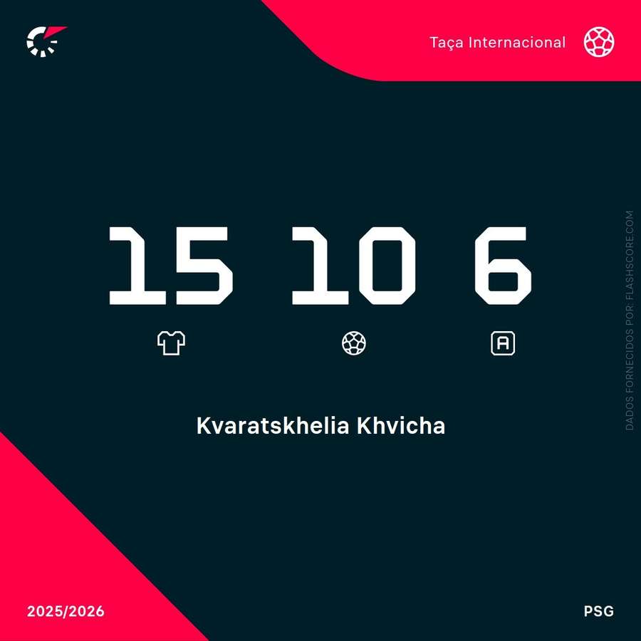 Os números de Kvaratskhelia na Liga dos Campeões