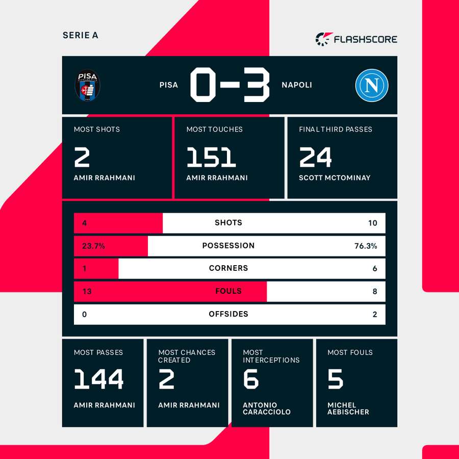Pisa - Napoli match stats