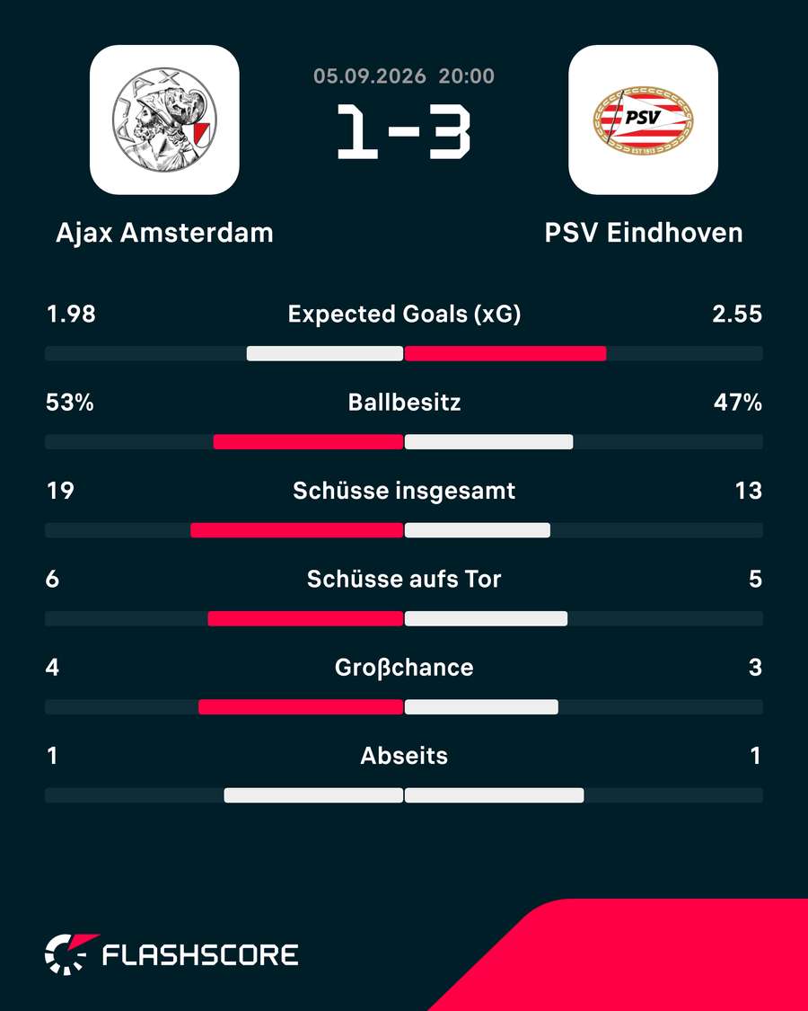 Statistiken: Ajax vs. PSV Statistiken: Ajax vs. PSV