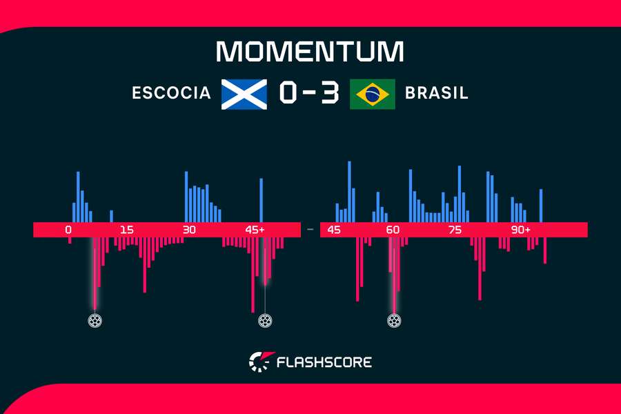 Los momentos del partido