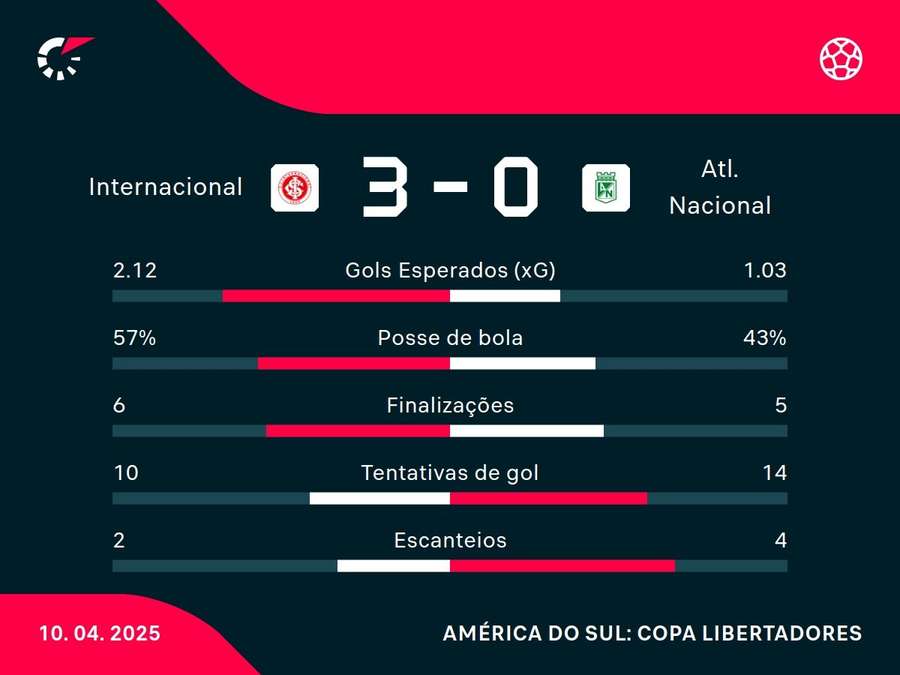 As estatísticas de Internacional x Atlético Nacional