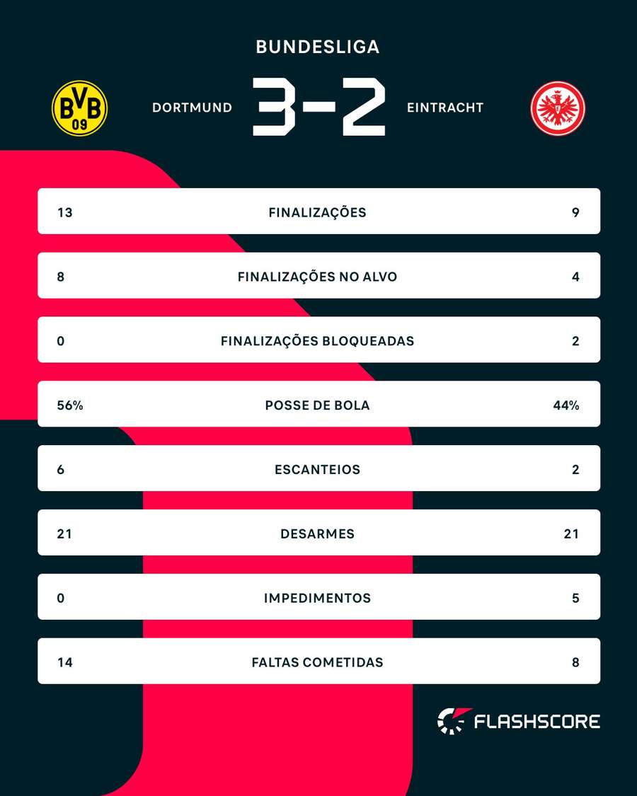 As estatísticas de Borussia Dortmund 3x2 Eintracht Frankfurt