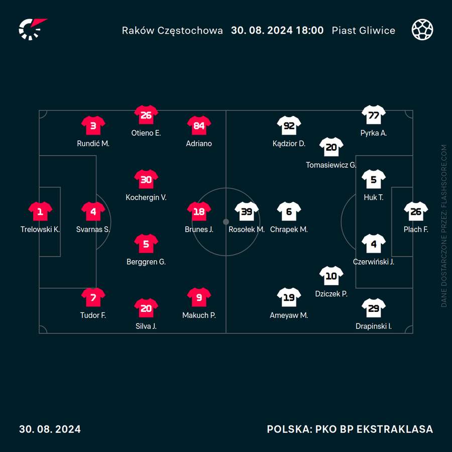 Składy i ustawienia na mecz Raków - Piast