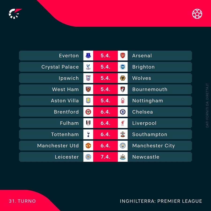 La prossima giornata di Premier League