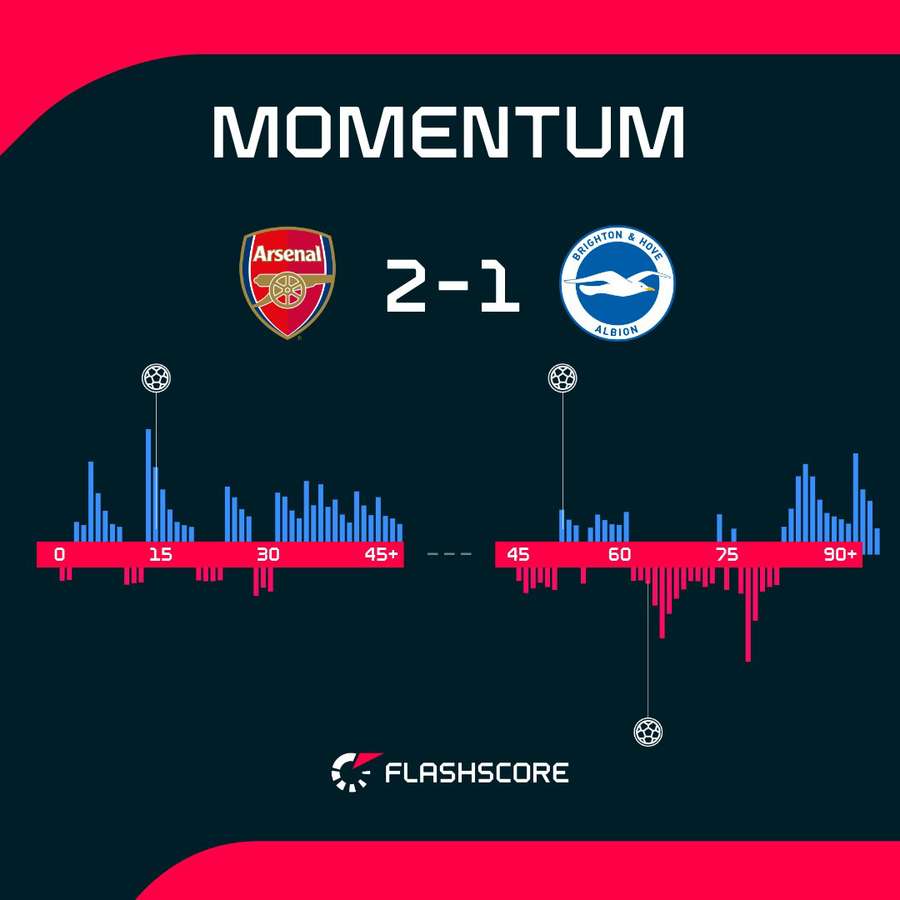 Arsenal vs Brighton momentum