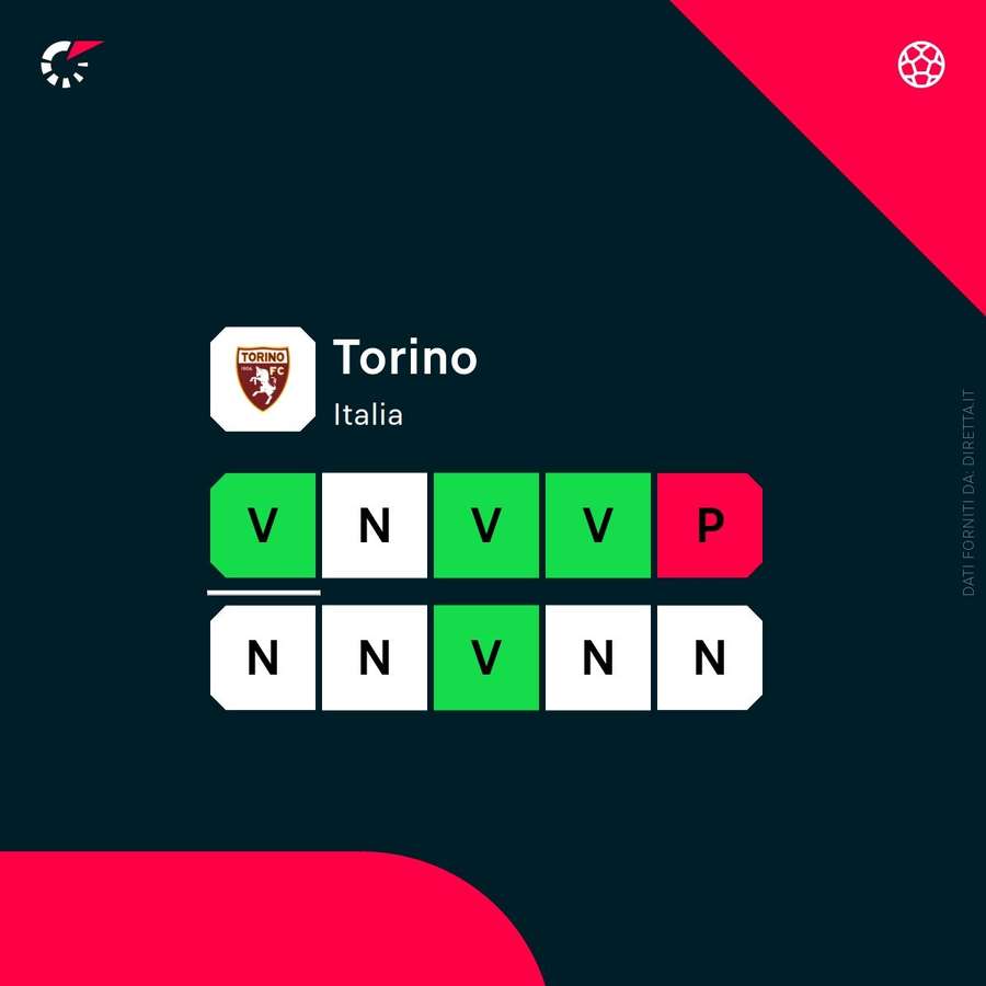 La forma del Torino