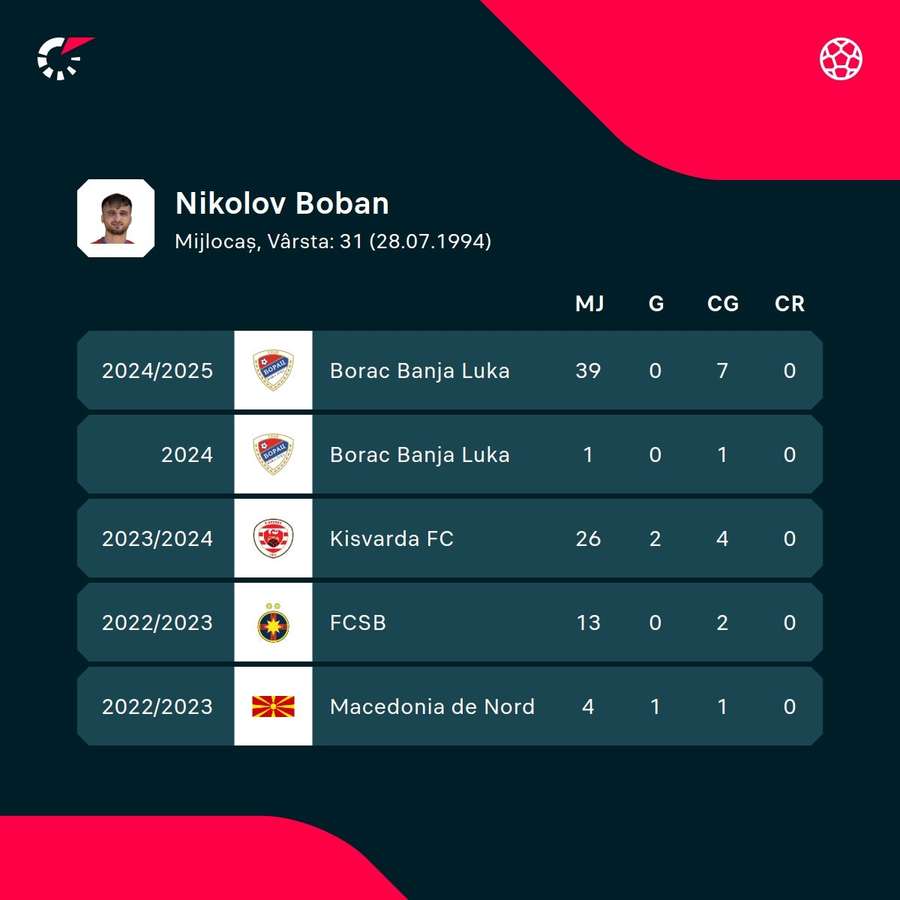 Cifrele lui Boban Nikolov