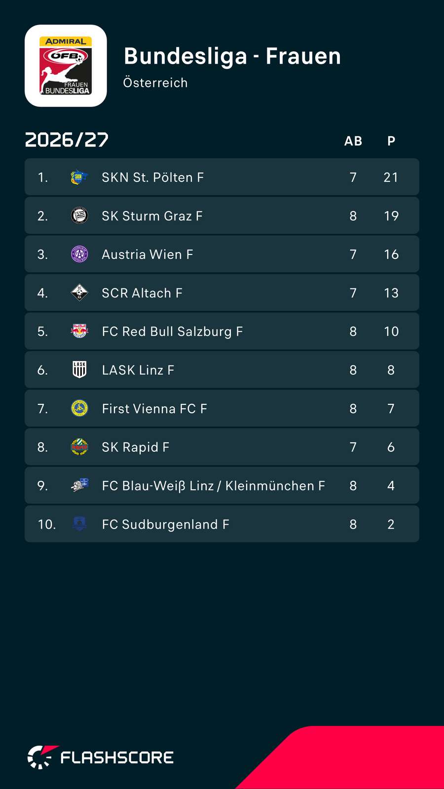 ADMIRAL Frauen Bundesliga: Aktueller Tabellenstand vor Runde 9 ADMIRAL Frauen Bundesliga: Aktueller Tabellenstand vor Runde 9