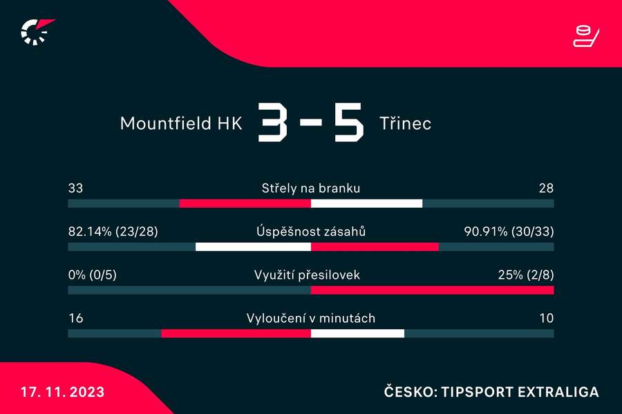 Vybrané statistiky utkání.