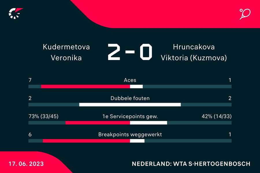 Statistieken van de wedstrijd tussen Veronika Kudermetova en Viktoria Hruncakova