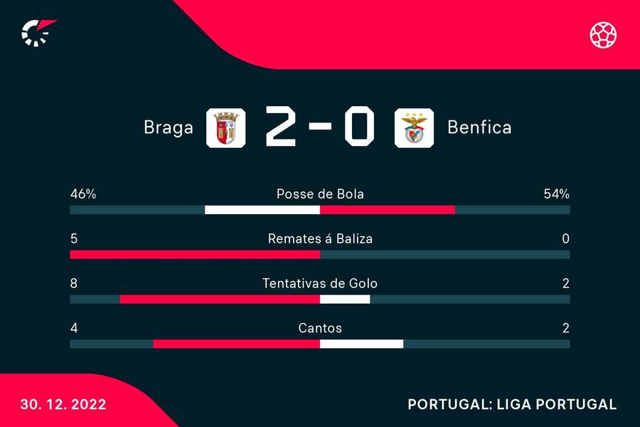 Estatísticas ao intervalo Estatísticas ao intervalo