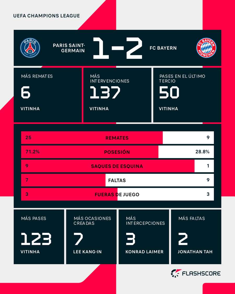 Estadísticas del PSG-Bayern Estadísticas del PSG-Bayern