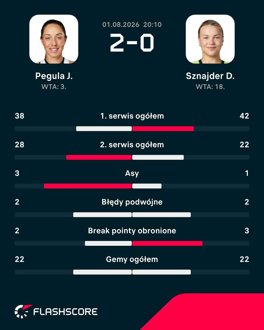 Statystyki półfinału Pegula - Sznajder Statystyki półfinału Pegula - Sznajder