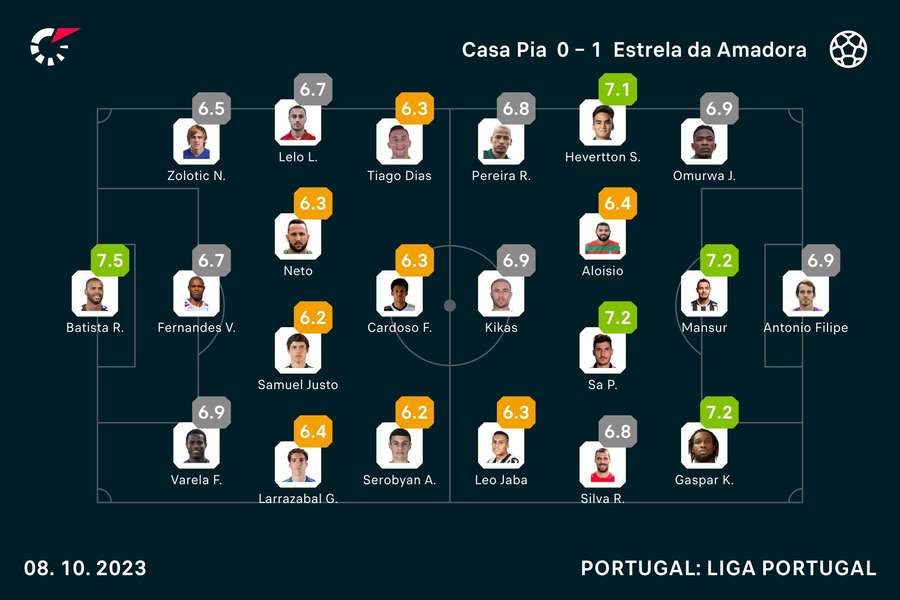 Notas dos jogadores