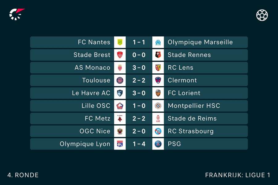 Alle uitslagen in de Ligue 1