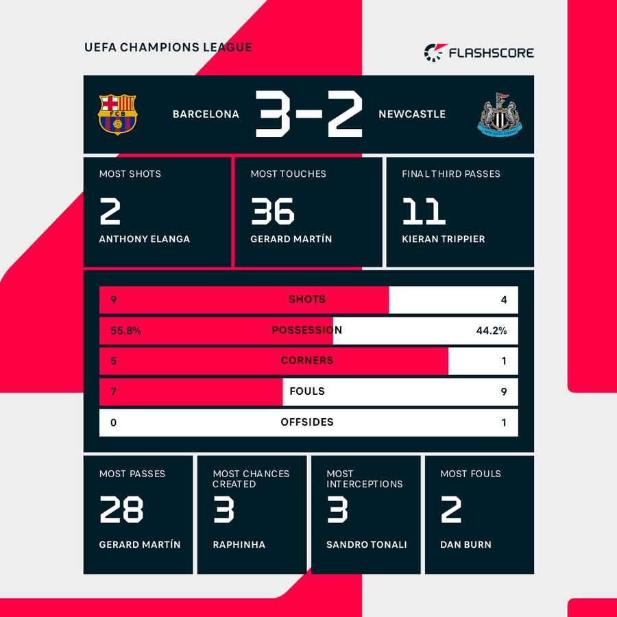 Barcelona - Newcastle first half stats