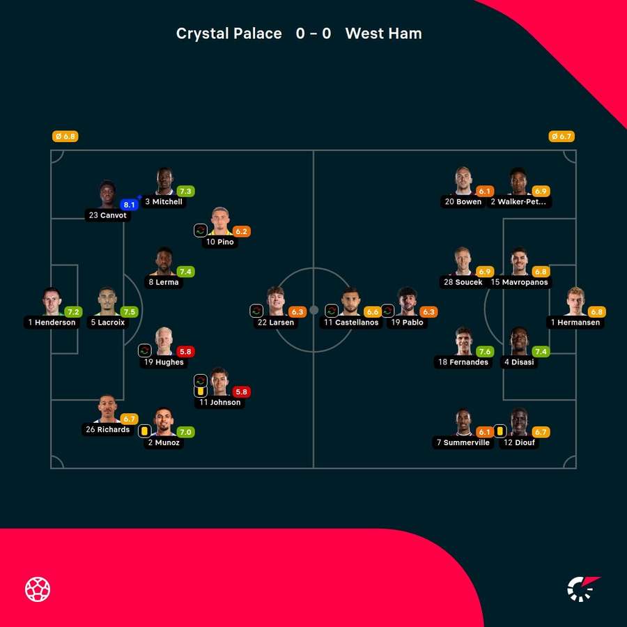 As notas dos jogadores