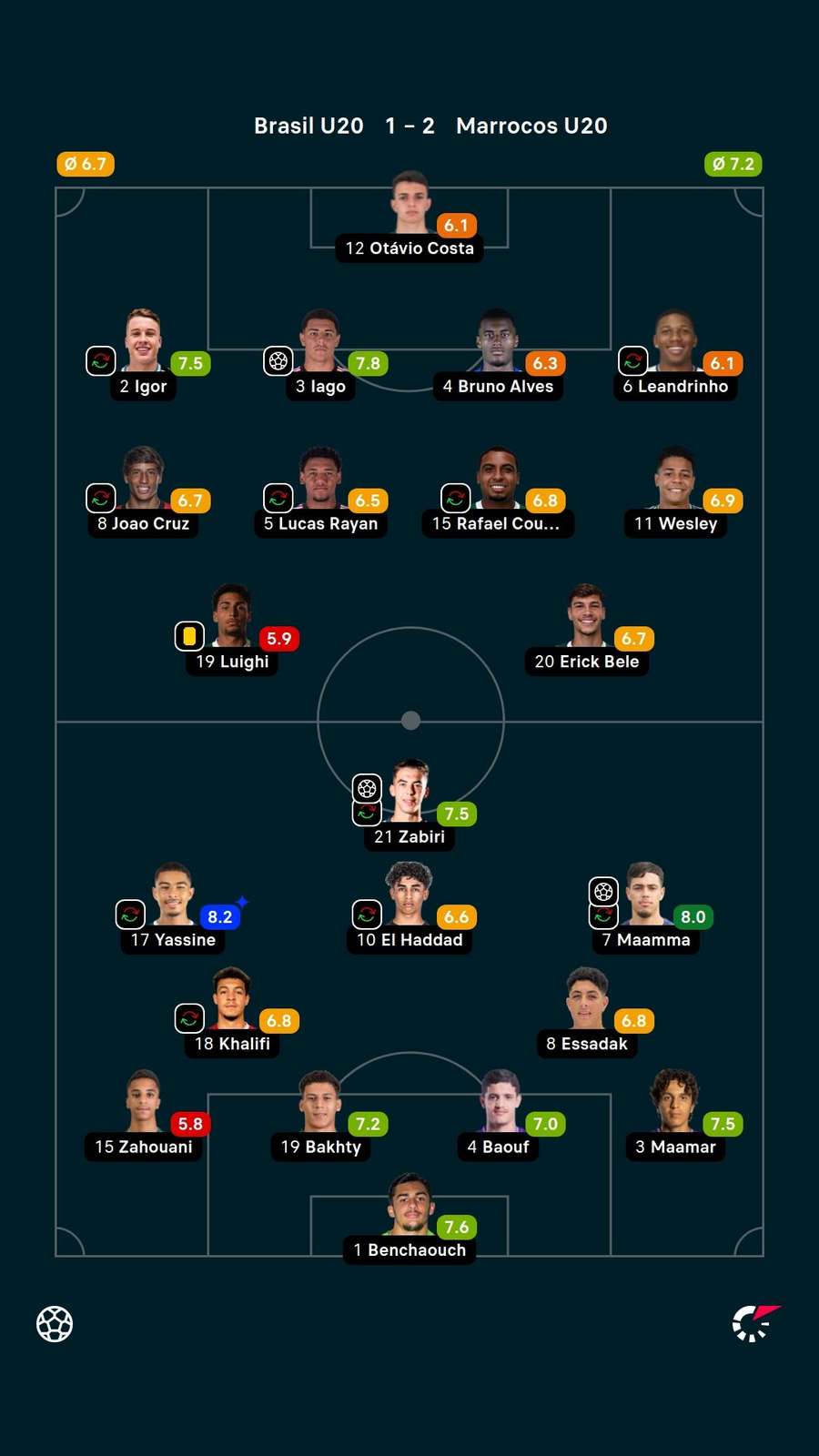 As notas dos jogadores titulares de Brasil e Marrocos