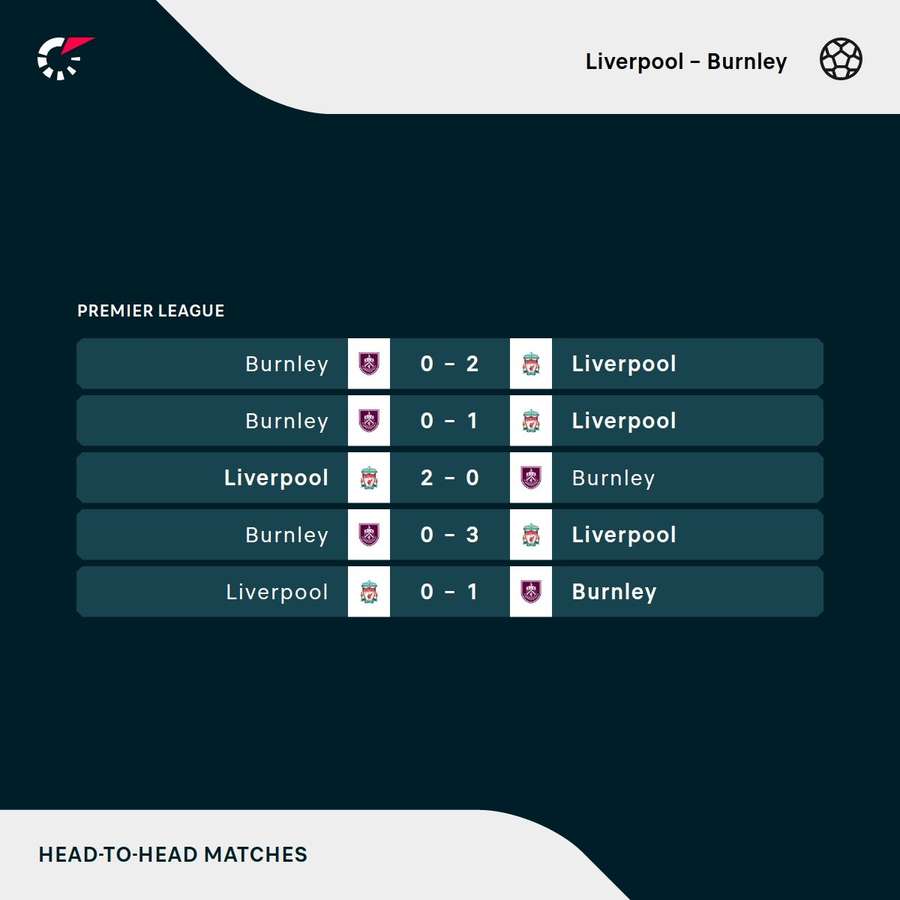 O retrospecto recente de Liverpool x Burnley