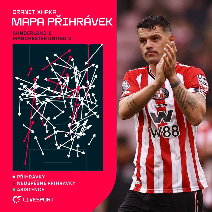 Xhakova mapa přihrávek proti United.