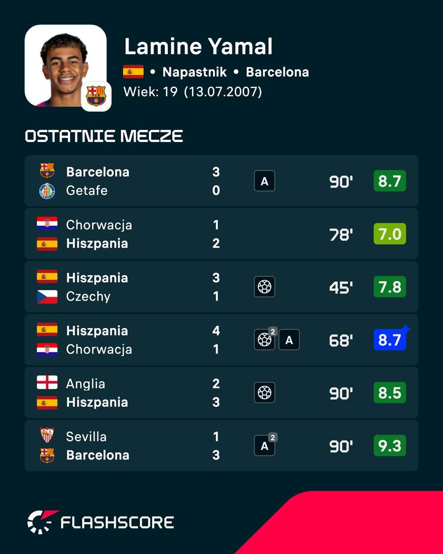 Lamine Yamal - ostatnie mecze Lamine Yamal - ostatnie mecze