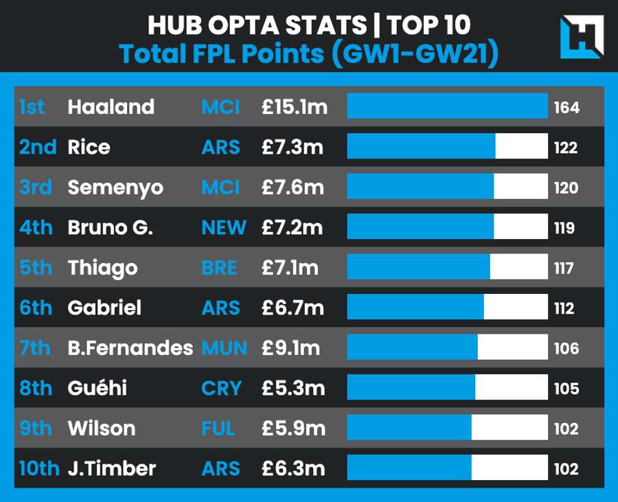 The top FPL point scorers