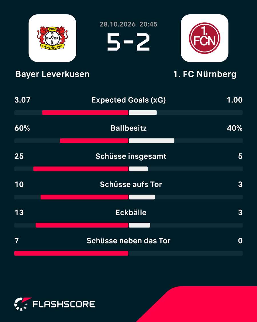 Statistiken: Leverkusen vs. Nürnberg