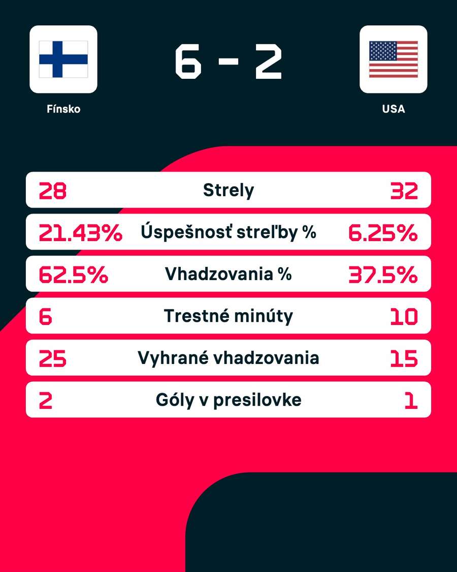 Štatistiky zápasu.