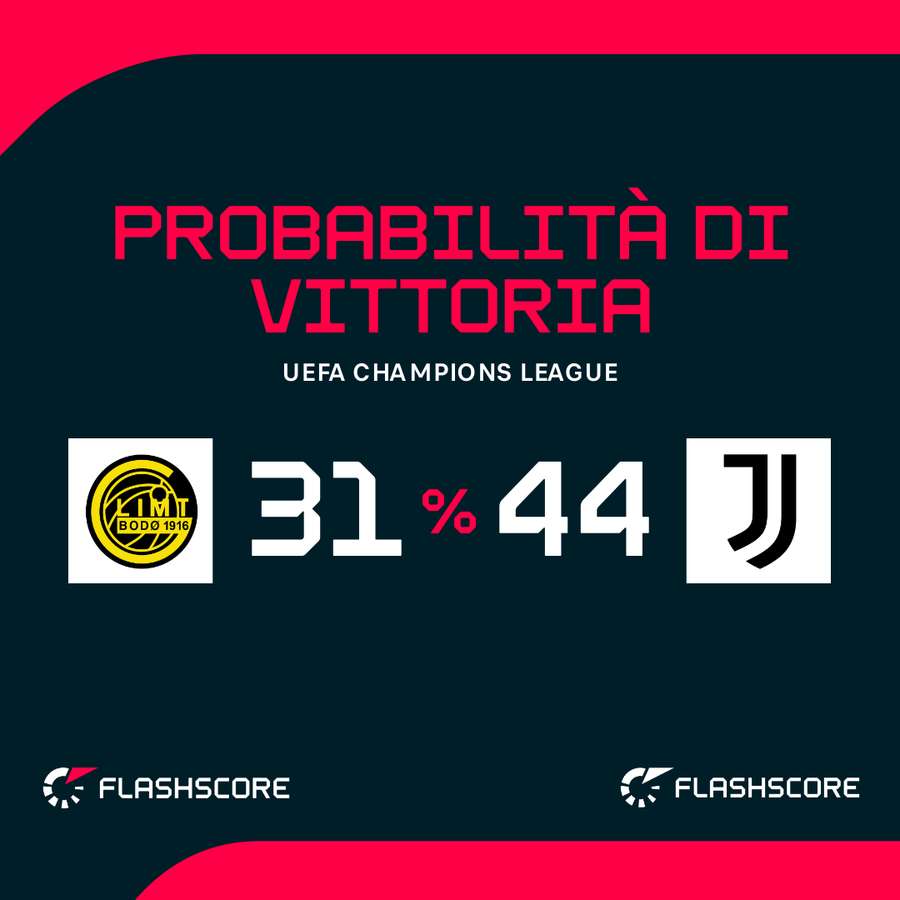 Probabilità di vittoria Probabilità di vittoria