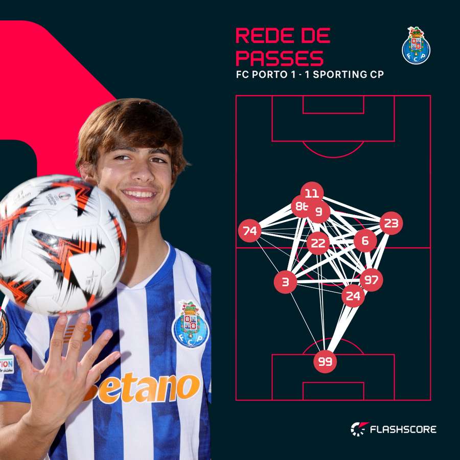 Rodrigo Mora esteve em destaque nos últimos dois jogos Rodrigo Mora esteve em destaque nos últimos dois jogos