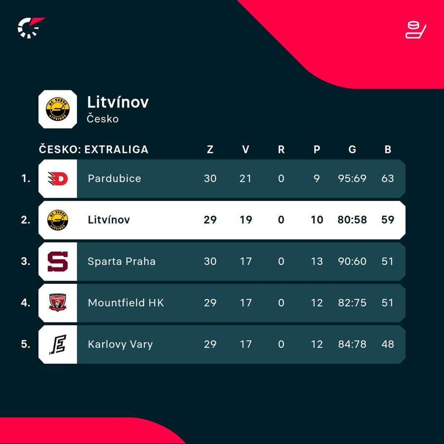 Litvínovu patrí druhá priečka.