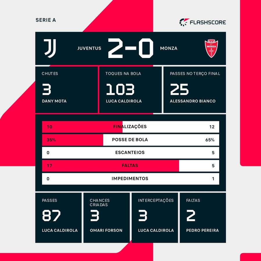 As estatísticas da vitória da Juventus sobre o Monza