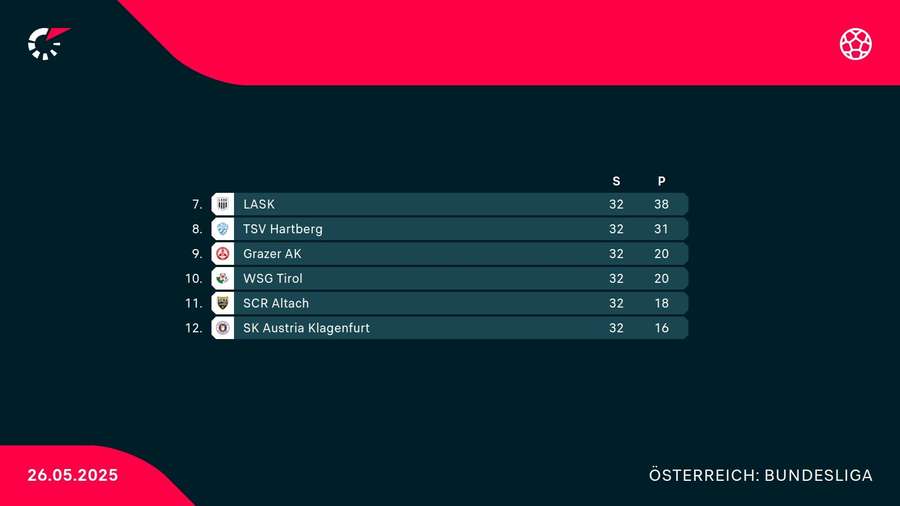 ADMIRAL Bundesliga: Finale Tabelle der Qualifikationsgruppe ADMIRAL Bundesliga: Finale Tabelle der Qualifikationsgruppe