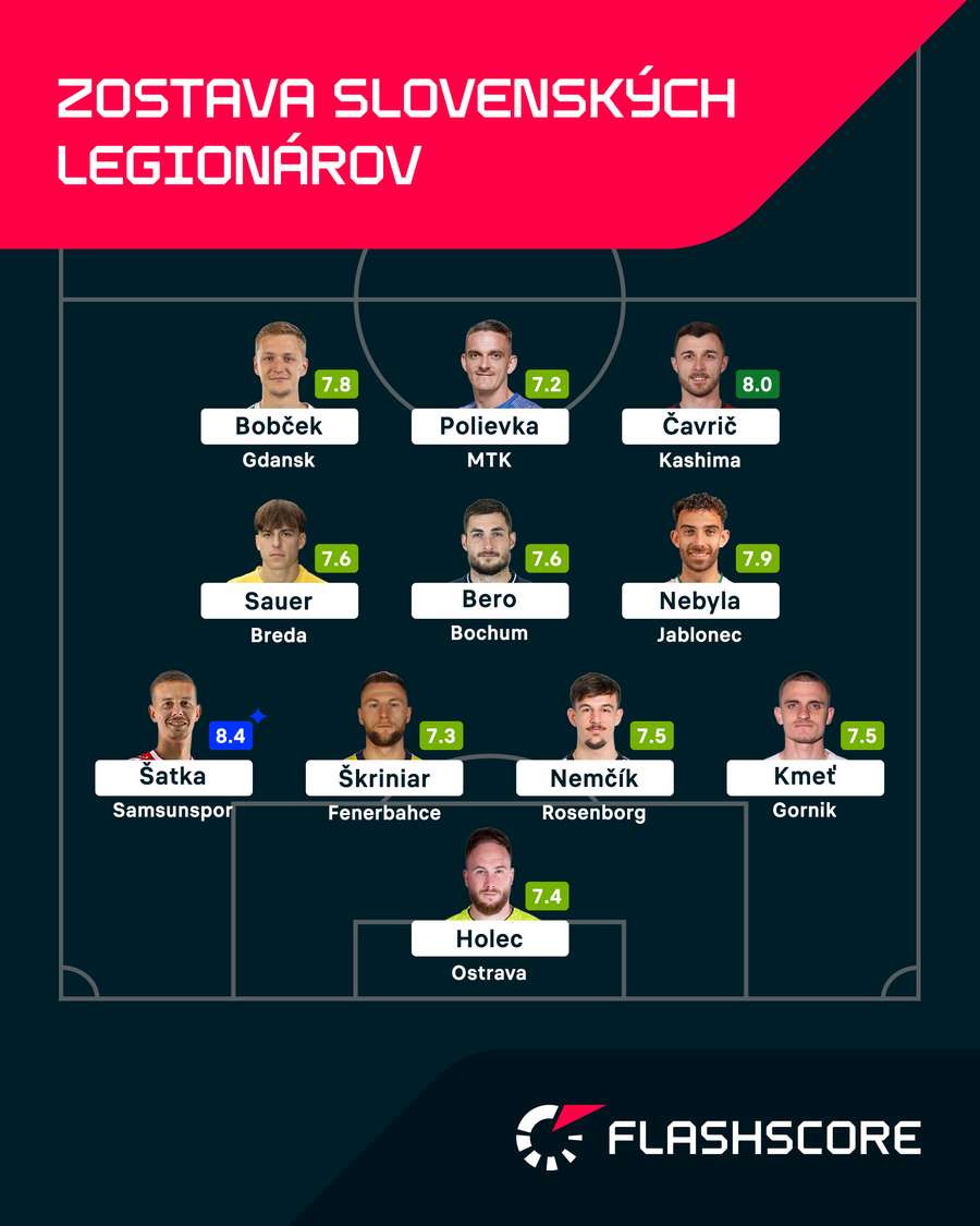 Ideálna zostava slovenských legionárov podľa hodnotenia Flashscore. Ideálna zostava slovenských legionárov podľa hodnotenia Flashscore.