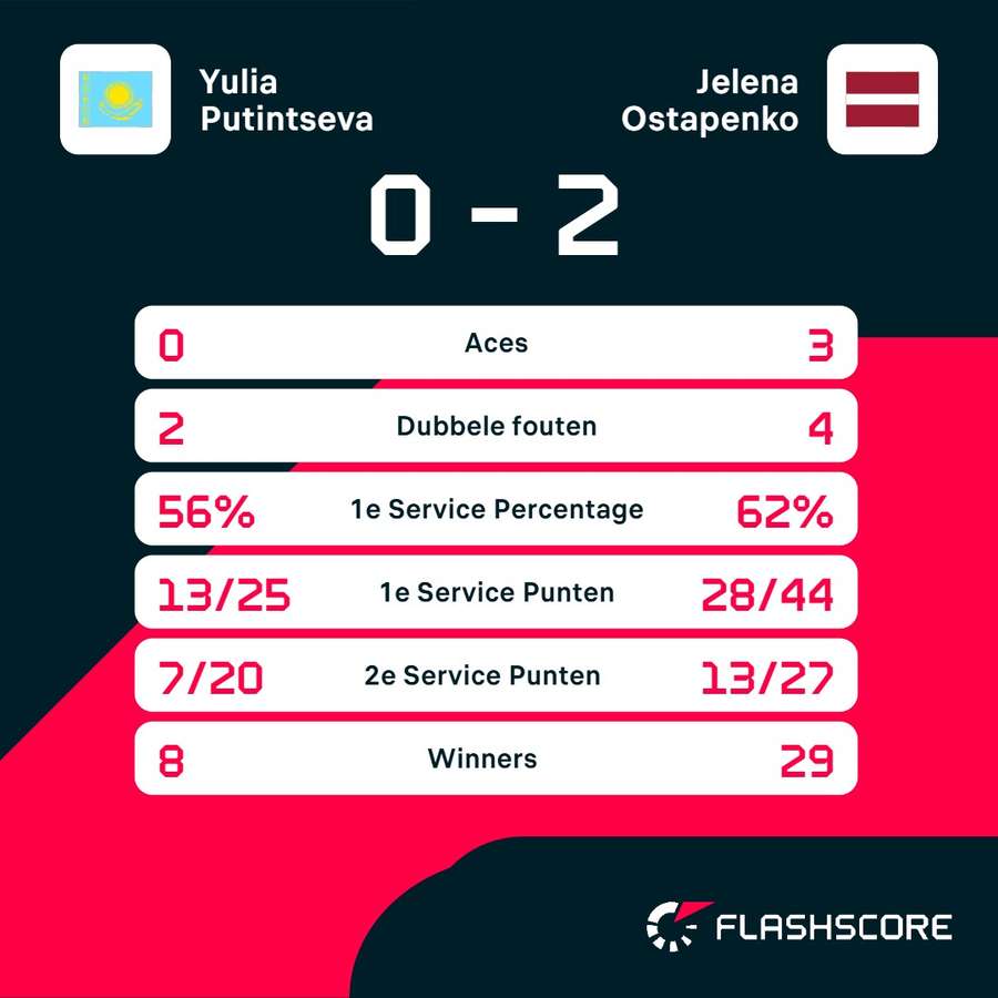 Statistieken Putintseva-Ostapenko