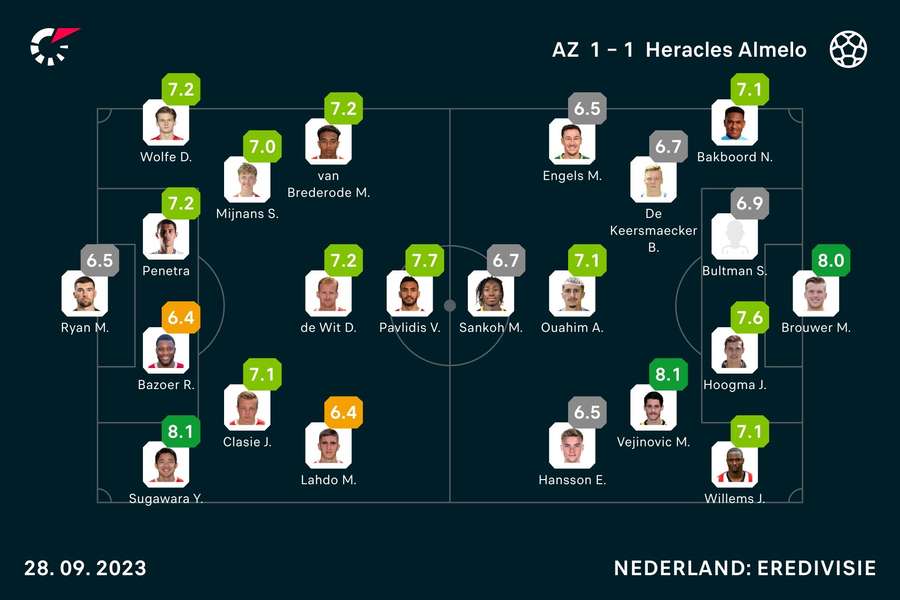 Ratings AZ-Heracles