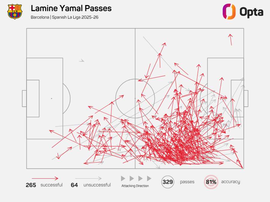 Lamine Yamal's pass map - LaLiga 2025/26