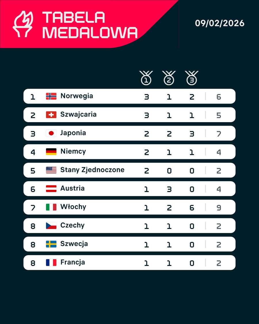Tabela medalowa na koniec wtorku