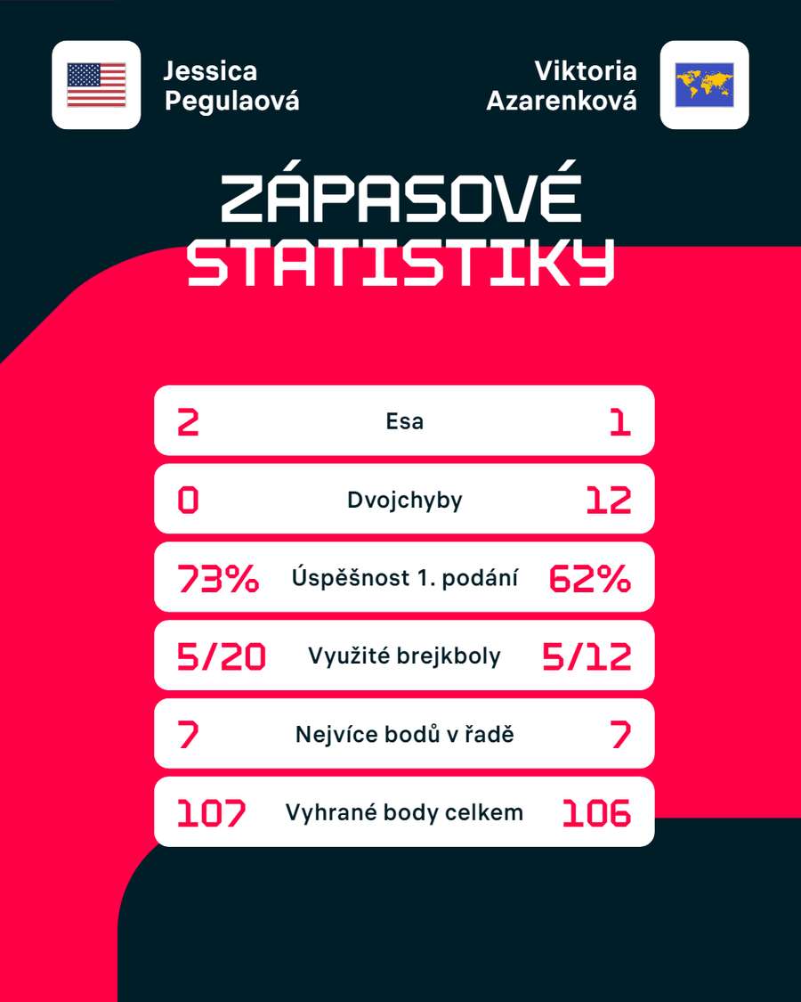 Statistiky zápasu Jessica Pegulaová – Viktoria Azarenková