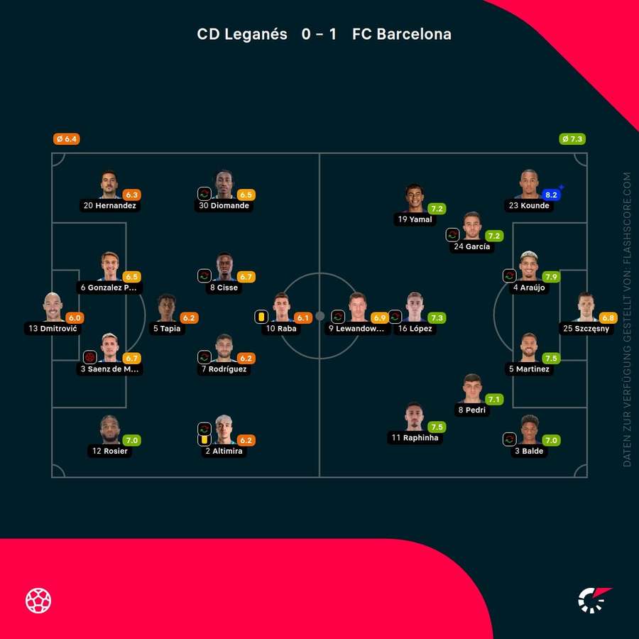 Spielernoten: Leganes vs. Barcelona