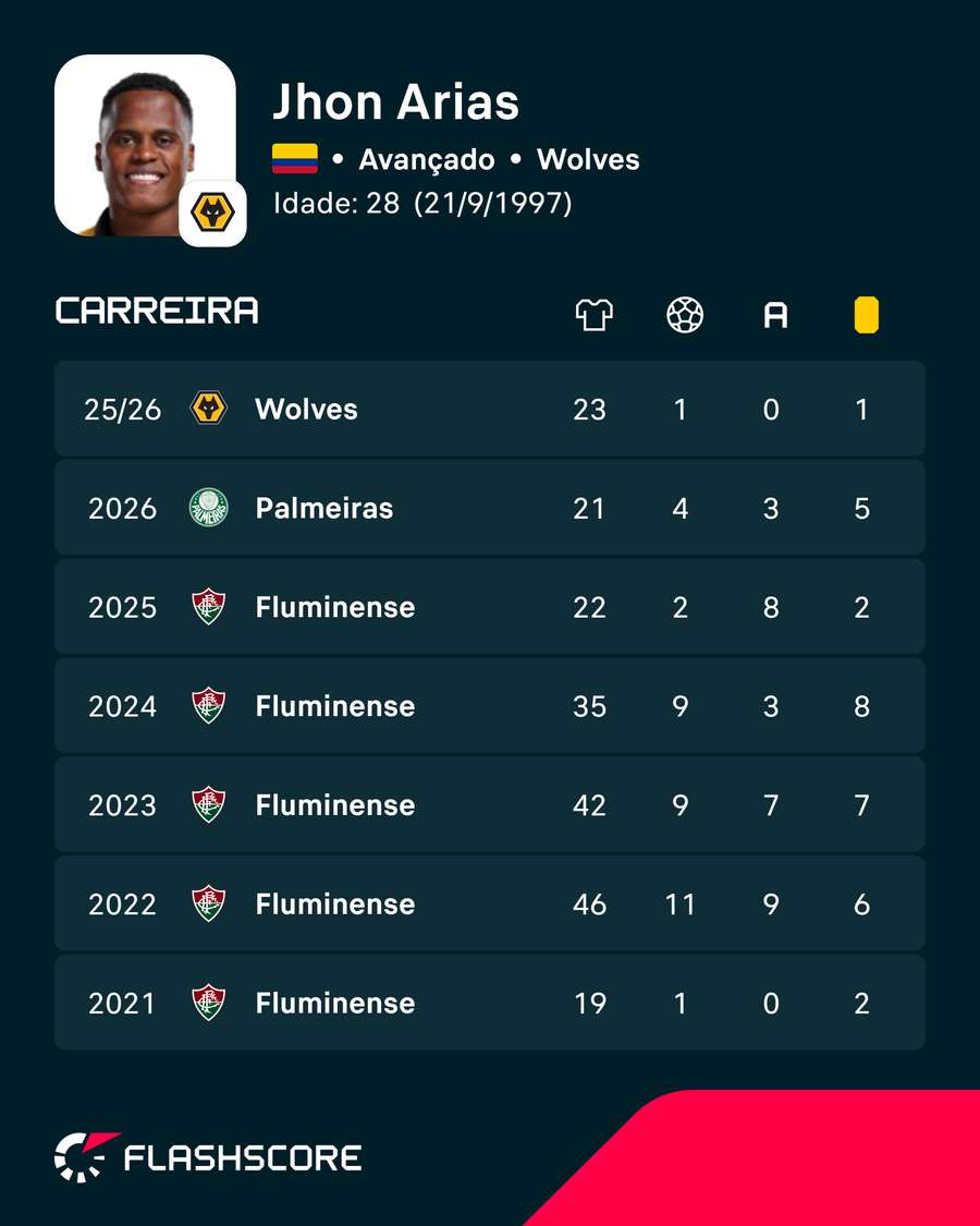 Os números de Jhon Arias