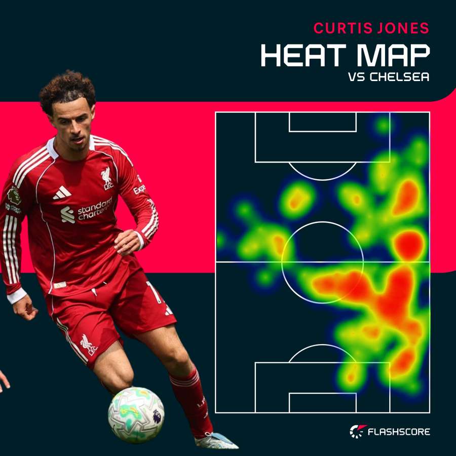 Curtis Jones' heat map vs Chelsea