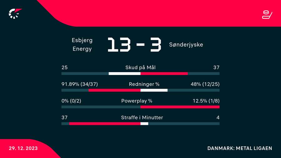 Statistik fra kampen