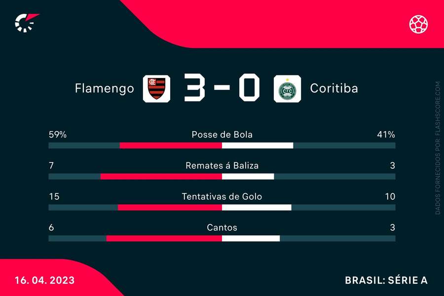 Os números da partida