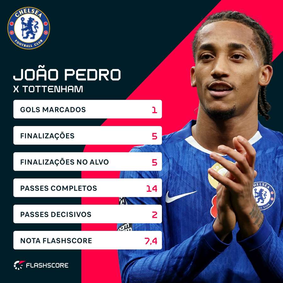 O desempenho de João Pedro contra o Tottenham O desempenho de João Pedro contra o Tottenham