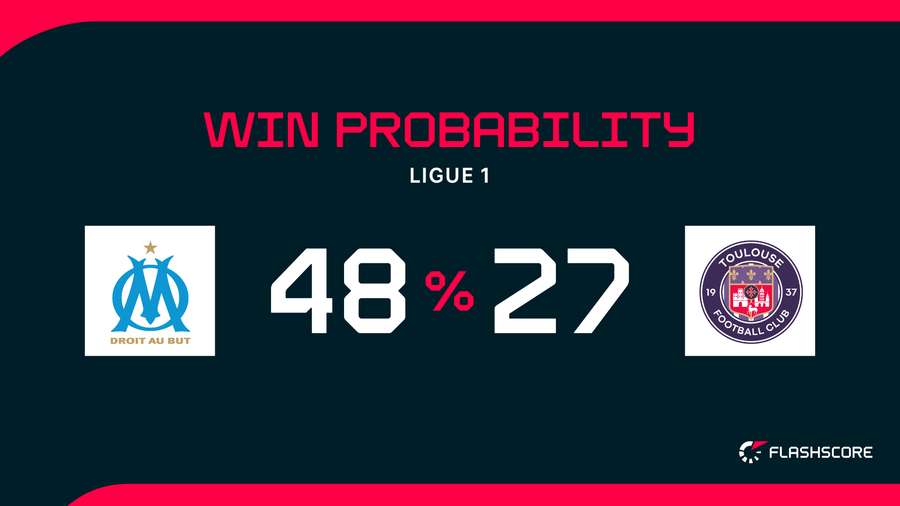 Win Probability Win Probability