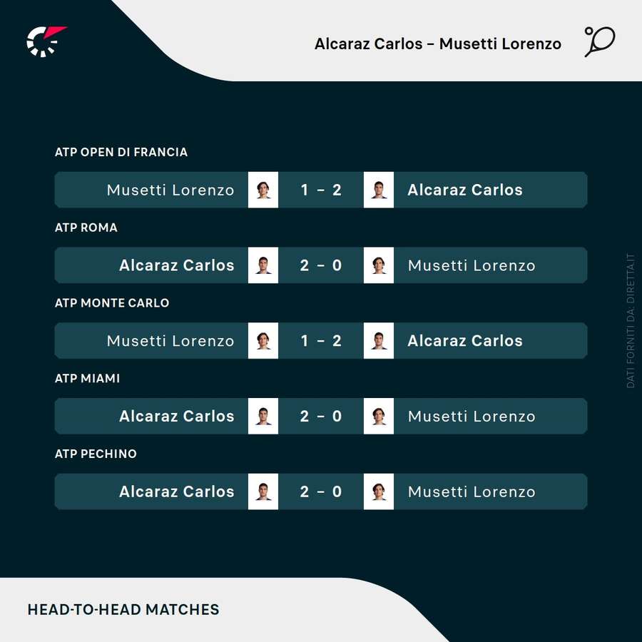 Ultimi match tra Musetti e Alcaraz