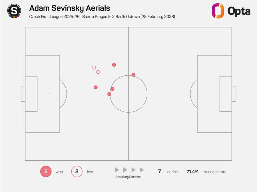 Vzdušné souboje Adama Ševínského proti Baníku.